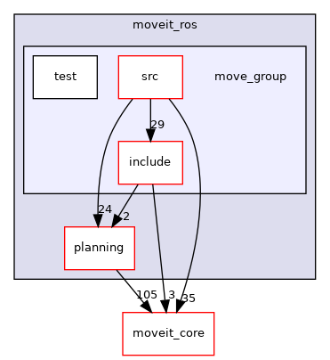 moveit_ros/move_group