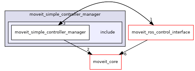 moveit_plugins/moveit_simple_controller_manager/include
