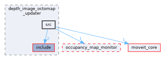 moveit_ros/perception/depth_image_octomap_updater/src