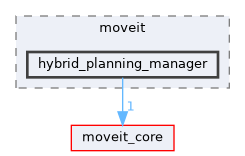 moveit_ros/hybrid_planning/hybrid_planning_manager/hybrid_planning_manager_component/include/moveit/hybrid_planning_manager