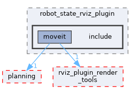 moveit_ros/visualization/robot_state_rviz_plugin/include