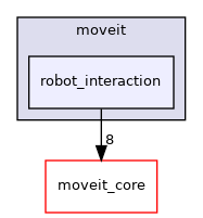 moveit_ros/robot_interaction/include/moveit/robot_interaction