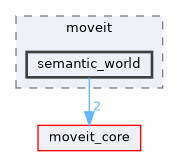 moveit_ros/perception/semantic_world/include/moveit/semantic_world