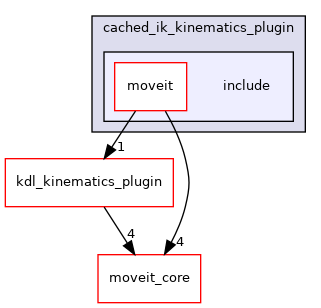 moveit_kinematics/cached_ik_kinematics_plugin/include