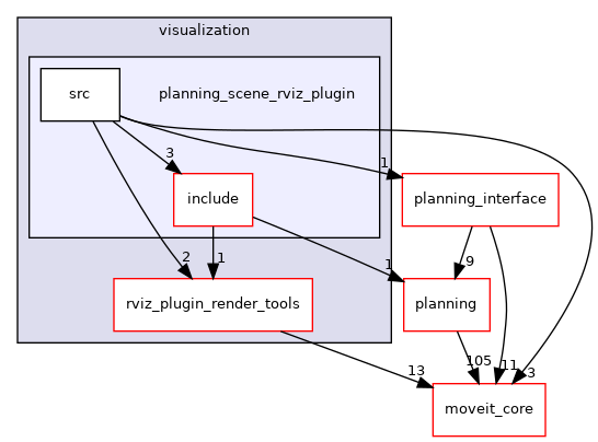 moveit_ros/visualization/planning_scene_rviz_plugin
