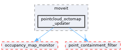 moveit_ros/perception/pointcloud_octomap_updater/include/moveit/pointcloud_octomap_updater