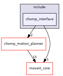moveit_planners/chomp/chomp_interface/include/chomp_interface