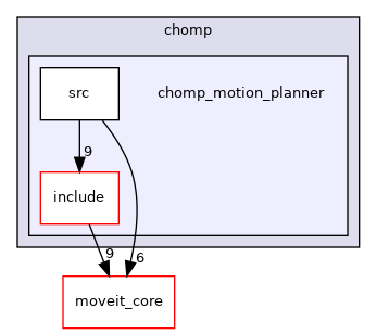 moveit_planners/chomp/chomp_motion_planner