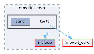 moveit_ros/moveit_servo/tests