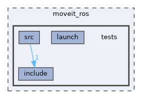 moveit_ros/tests