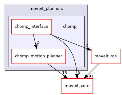 moveit_planners/chomp