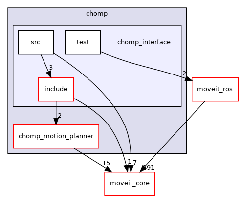 moveit_planners/chomp/chomp_interface