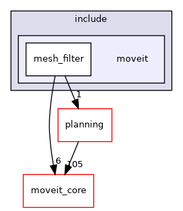 moveit_ros/perception/mesh_filter/include/moveit