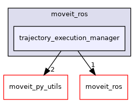moveit_py/src/moveit/moveit_ros/trajectory_execution_manager