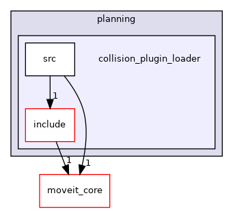 moveit_ros/planning/collision_plugin_loader