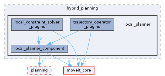 moveit_ros/hybrid_planning/local_planner