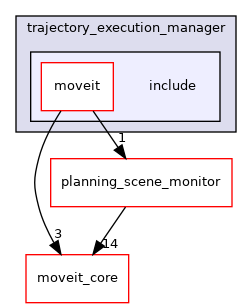 moveit_ros/planning/trajectory_execution_manager/include