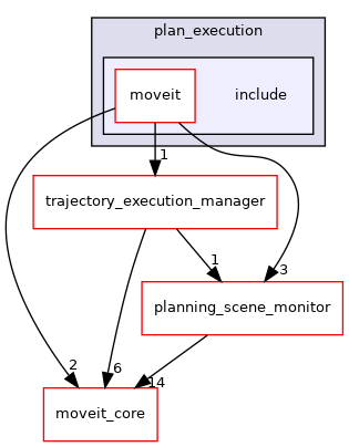 moveit_ros/planning/plan_execution/include
