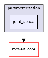 moveit_planners/ompl/ompl_interface/include/moveit/ompl_interface/parameterization/joint_space