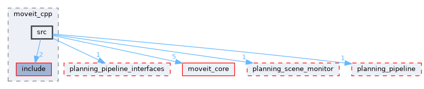 moveit_ros/planning/moveit_cpp/src