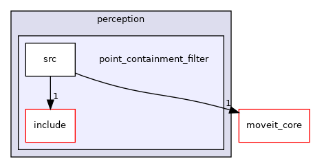 moveit_ros/perception/point_containment_filter