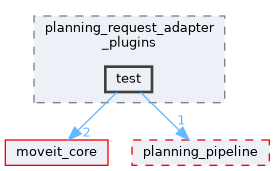 moveit_ros/planning/planning_request_adapter_plugins/test