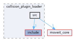 moveit_ros/planning/collision_plugin_loader/src