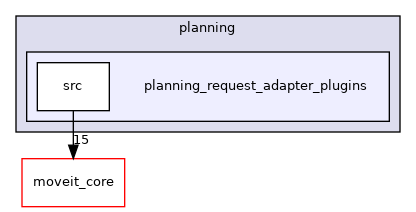 moveit_ros/planning/planning_request_adapter_plugins