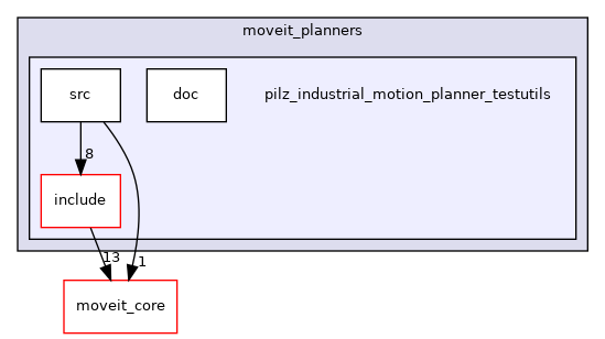 moveit_planners/pilz_industrial_motion_planner_testutils