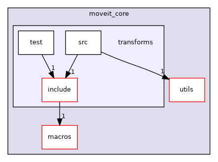 moveit_core/transforms