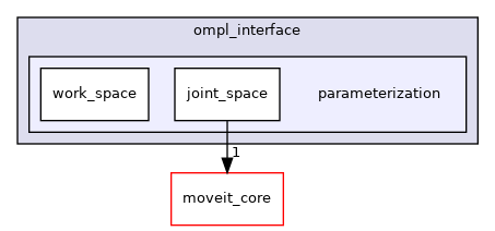 moveit_planners/ompl/ompl_interface/include/moveit/ompl_interface/parameterization
