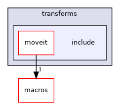 moveit_core/transforms/include