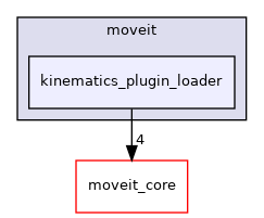 moveit_ros/planning/kinematics_plugin_loader/include/moveit/kinematics_plugin_loader