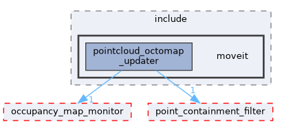 moveit_ros/perception/pointcloud_octomap_updater/include/moveit