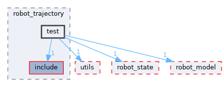 moveit_core/robot_trajectory/test