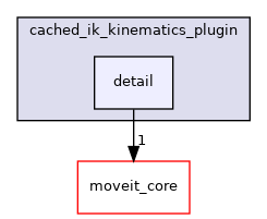 moveit_kinematics/cached_ik_kinematics_plugin/include/moveit/cached_ik_kinematics_plugin/detail