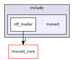 moveit_ros/planning/rdf_loader/include/moveit