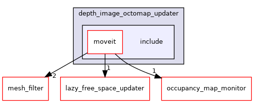 moveit_ros/perception/depth_image_octomap_updater/include