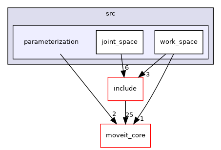moveit_planners/ompl/ompl_interface/src/parameterization