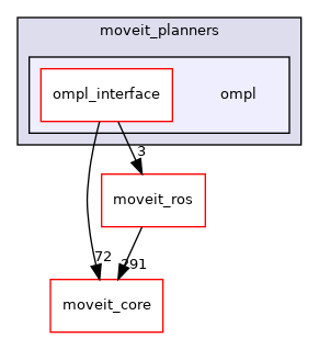 moveit_planners/ompl