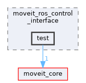 moveit_plugins/moveit_ros_control_interface/test