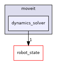 moveit_core/dynamics_solver/include/moveit/dynamics_solver