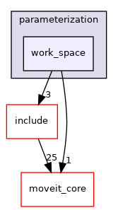 moveit_planners/ompl/ompl_interface/src/parameterization/work_space