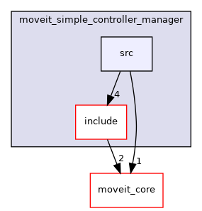 moveit_plugins/moveit_simple_controller_manager/src