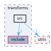 moveit_core/transforms/src