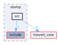 moveit_planners/stomp/src