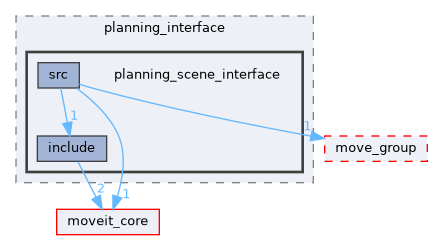 moveit_ros/planning_interface/planning_scene_interface