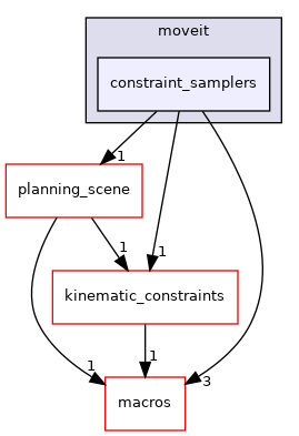 moveit_core/constraint_samplers/include/moveit/constraint_samplers