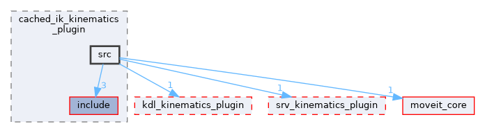 moveit_kinematics/cached_ik_kinematics_plugin/src