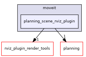 moveit_ros/visualization/planning_scene_rviz_plugin/include/moveit/planning_scene_rviz_plugin